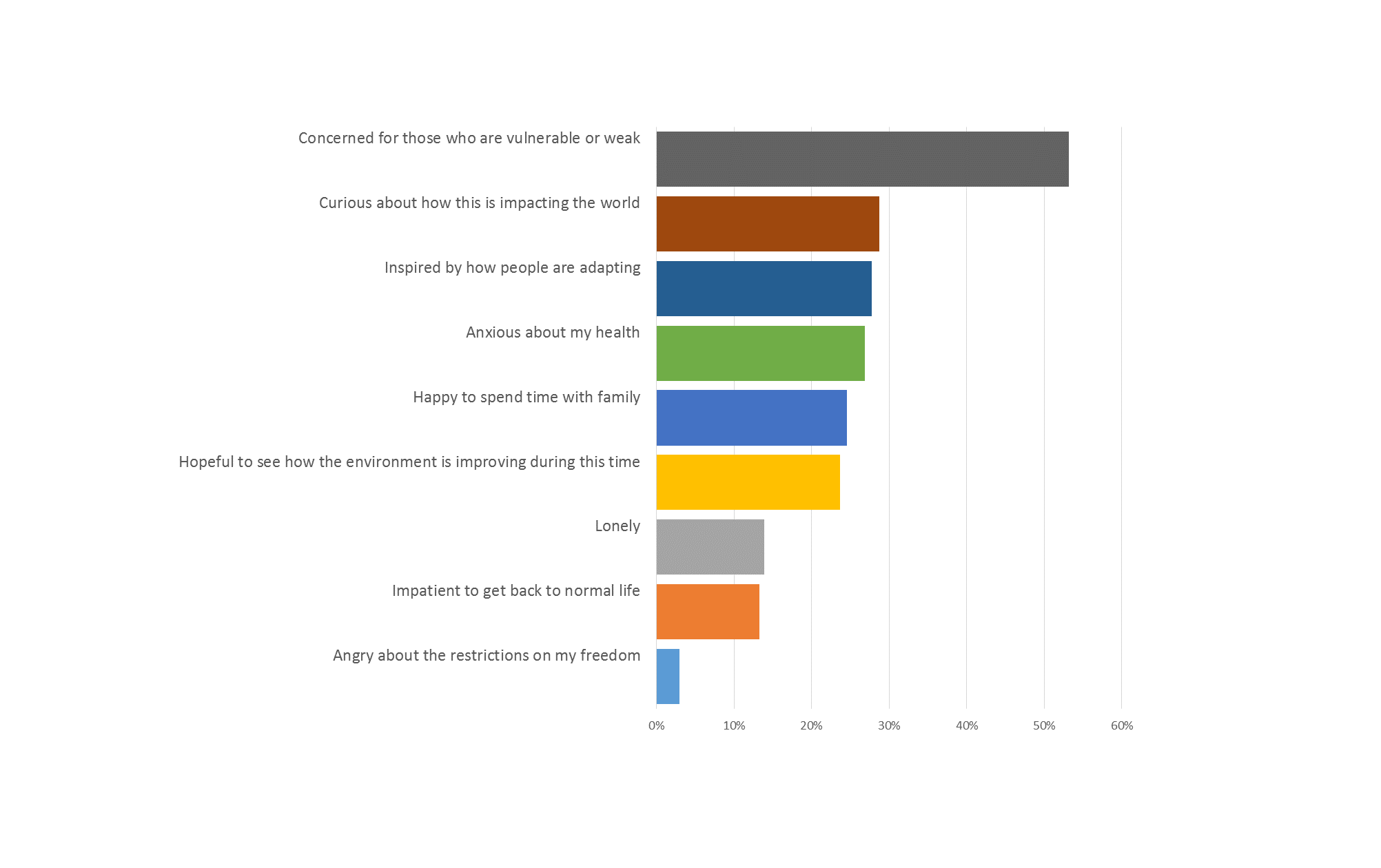 2graph covid-19 survey week1